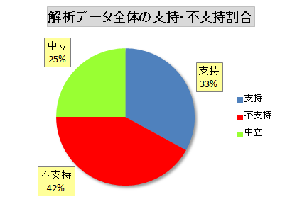 カキコミ全体の支持・不支持の割合
