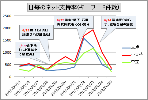 カキコミから日毎のネット支持率を後追い