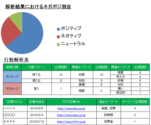 有権者の行動や感情をレポートとして見える化