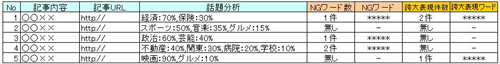 話題分析と日本語評価のレポート配信