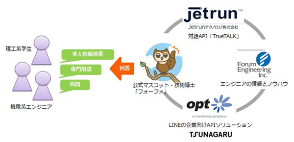 Jetrunテクノロジ フォーラムエンジニアリング オプトが人工知能 Ai 機能を共同開発